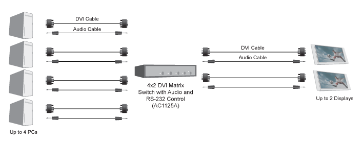 4 x 2 DVI Matrix Switch with Audio and RS-232 Control Application diagram